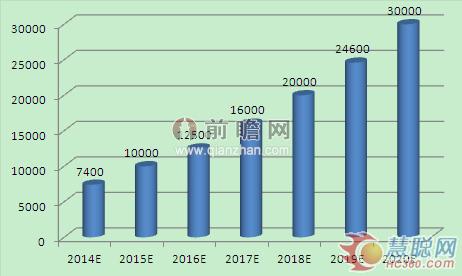 2014-2020年我國智能制造裝備產(chǎn)業(yè)銷售收入預測(單位:億元)