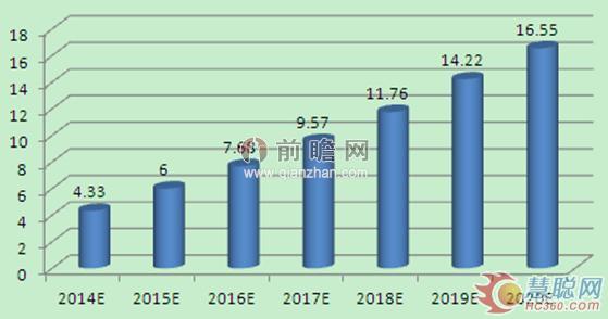 2014-2020年中國高端裝備制造產(chǎn)業(yè)銷售收入預測(單位:萬億元)
